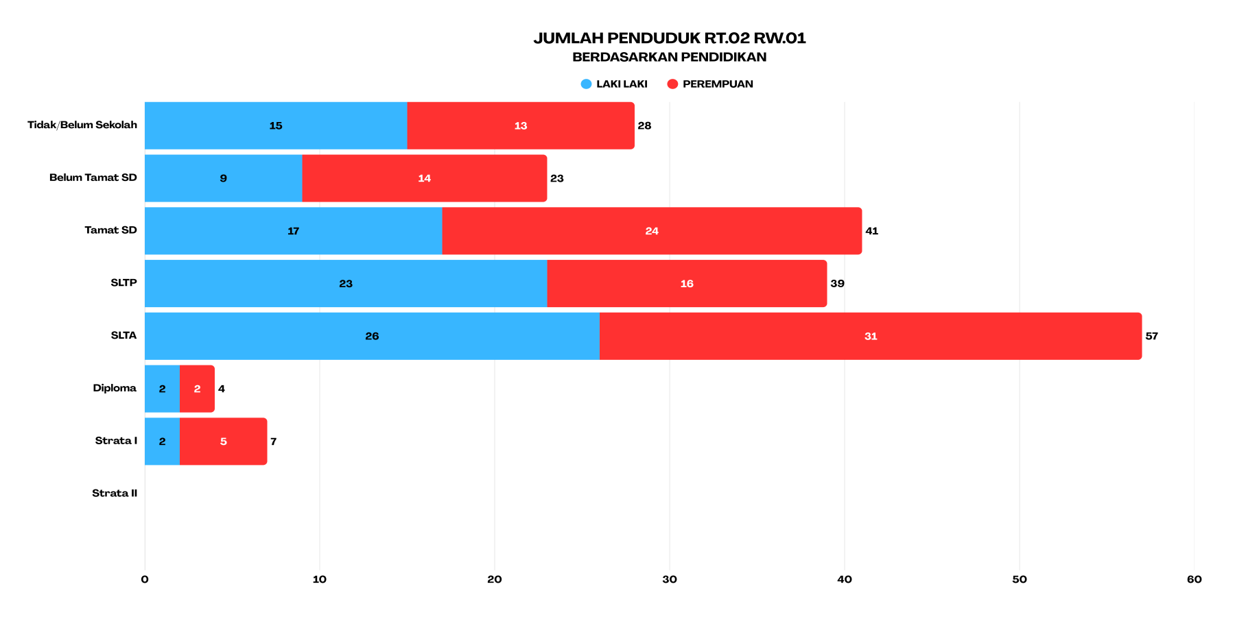 pendidikan rt2