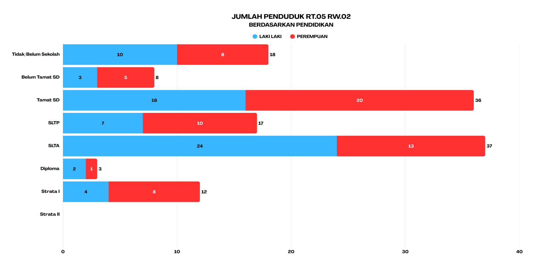 pendidikan rt5