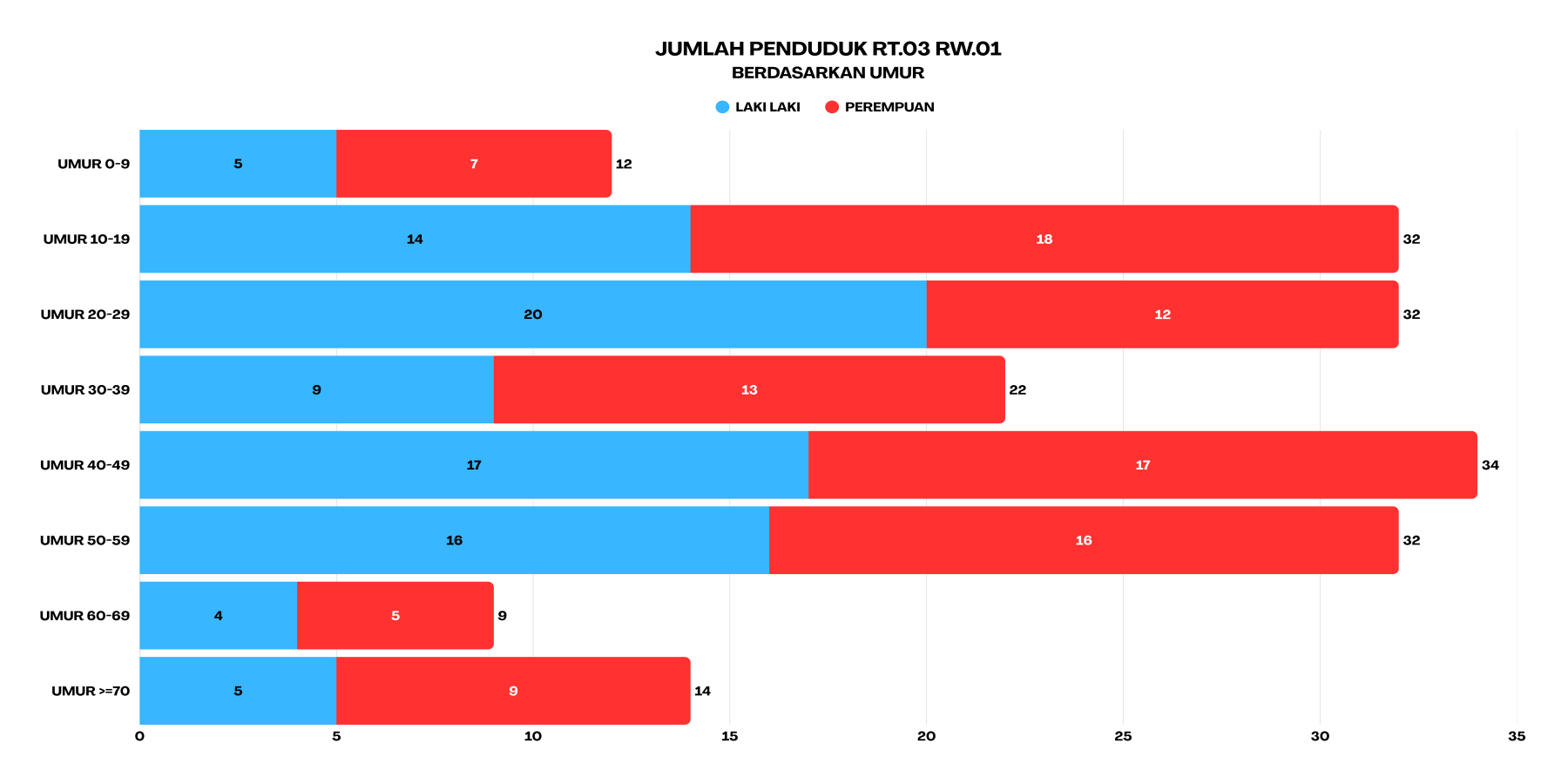 umur rt3