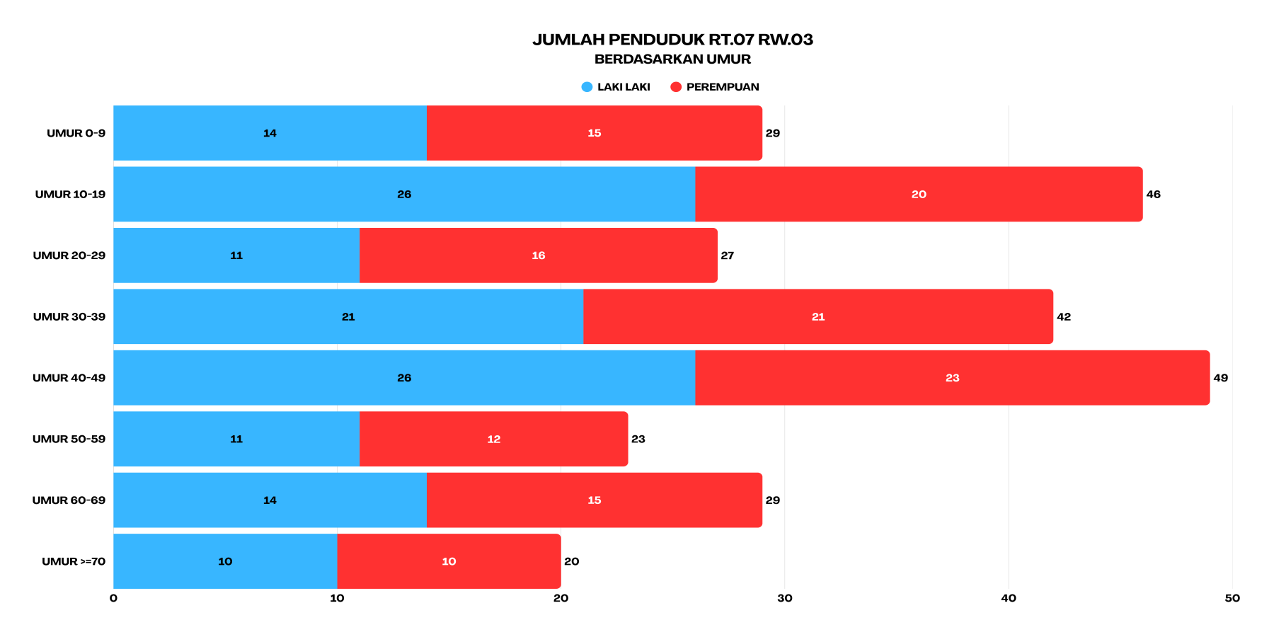 umur rt7